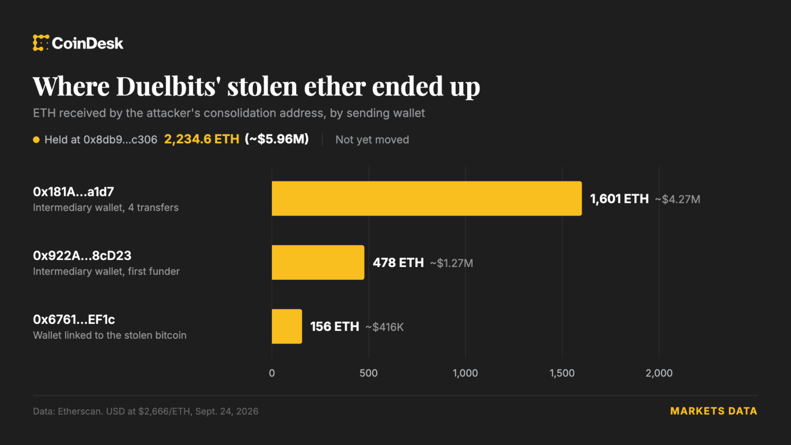 Крипто-казино Duelbits приостановило работу после хакерской атаки на $7 миллионов — изображение CoinDesk