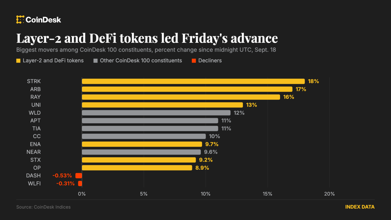 Токены Layer-2 и DeFi ведут рост крипторынка после заседания ФРС — изображение CoinDesk